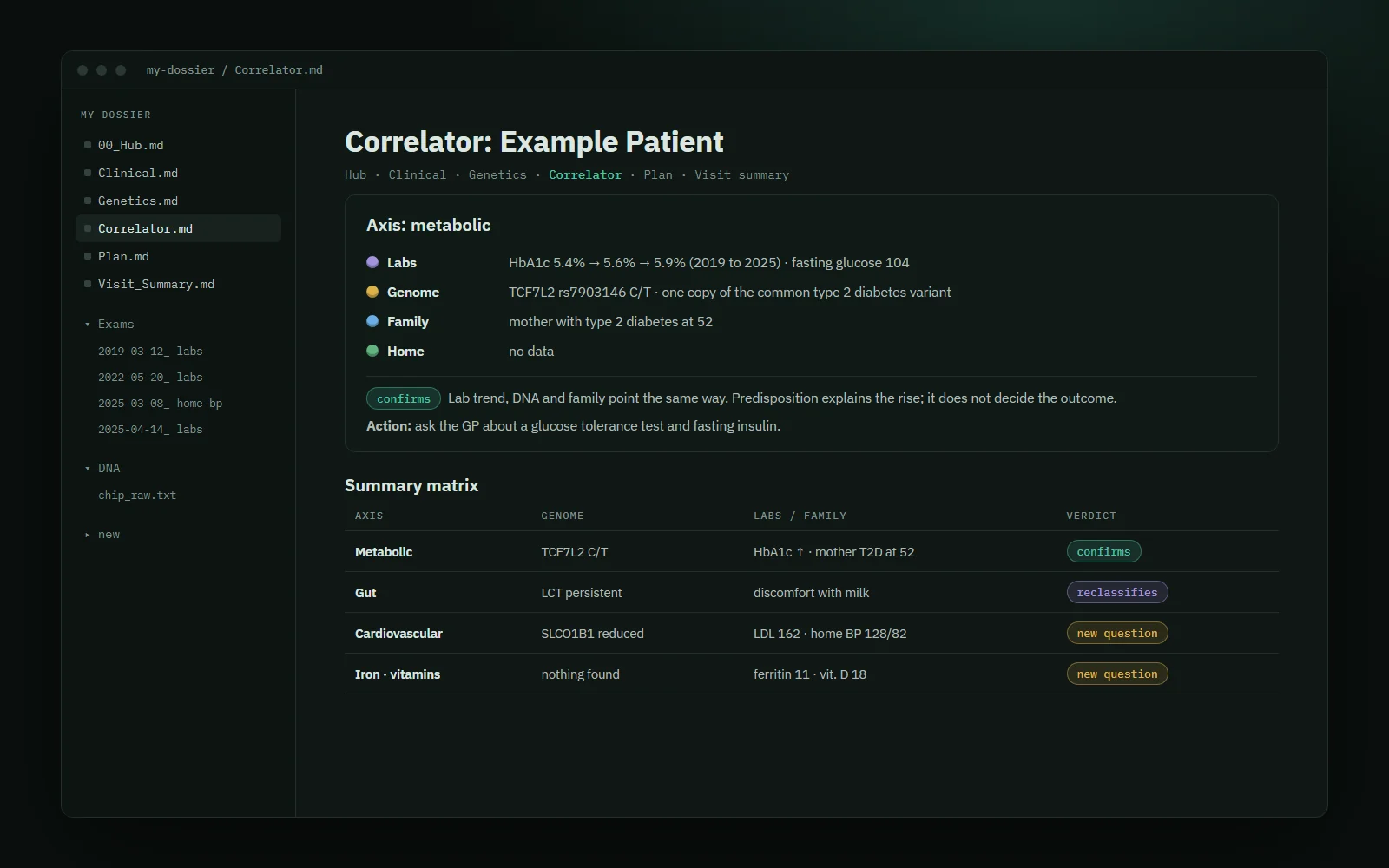 The Correlator of the same fictional patient: one axis crossed across four layers and a summary matrix with tags