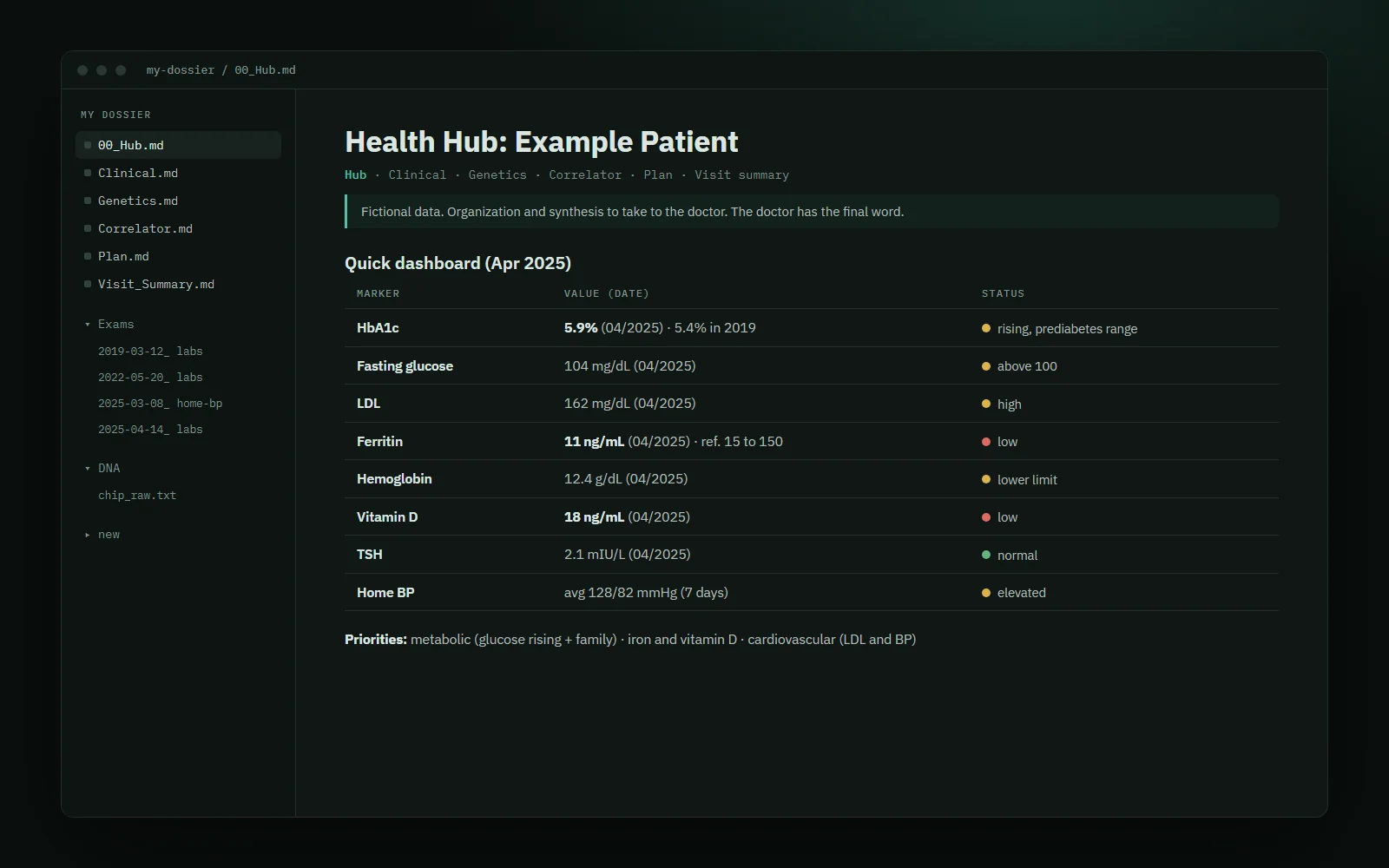 The Hub of a fictional patient's dossier: eight markers with value, date and a colored status